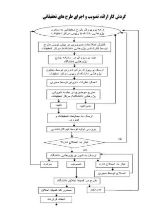 سایر آئین نامه ها