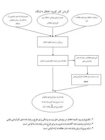 سایر آئین نامه ها