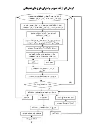 سایر آئین نامه ها